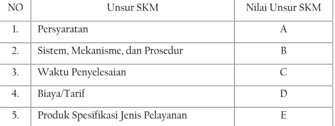 Tabel 4. Indeks Setiap Unsur Pelayanan