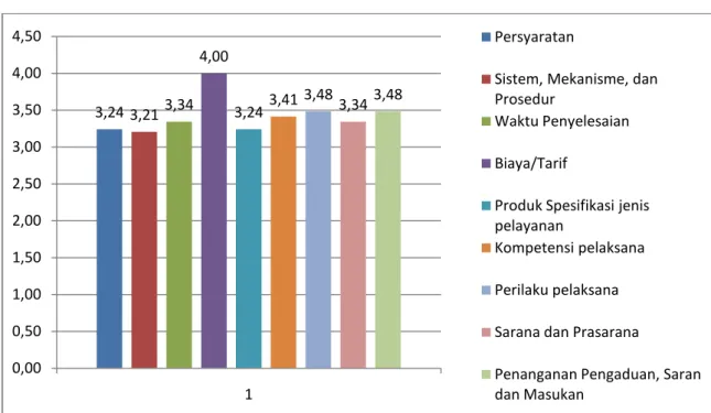 Diagram 9. Grafik Hasil SKM Triwulan III Pada Dinas Penanaman Modal dan Pelayanan Terpadu Satu Pintu Kabupaten Kapuas Hulu