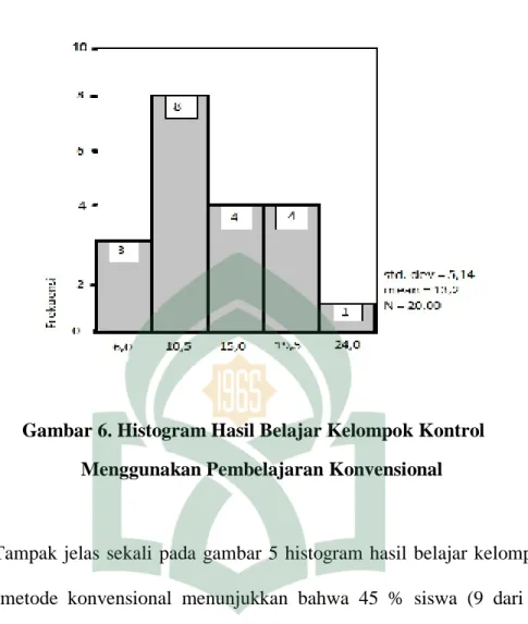 Gambar 6. Histogram Hasil Belajar Kelompok Kontrol  Menggunakan Pembelajaran Konvensional 