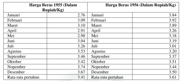 Tabel 1.6: Perkembangan Harga Beras Di Indonesia Tahun 1955-1956 