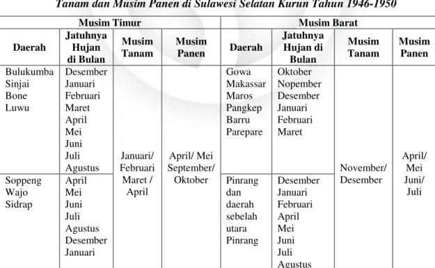 Tabel 1.3: Frekuensi dan Daerah Jatuhnya Hujan di Sulawesi Selatan serta Musim  Tanam dan Musim Panen di Sulawesi Selatan Kurun Tahun 1946-1950 