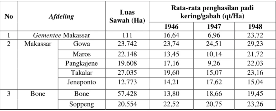 Tabel 1.5: Rata-Rata Penghasilan / Produksi Hasil Padi Kering Beberapa Daerah di  Sulawesi Selatan Tahun 1946-1948 