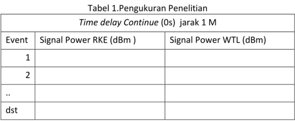 Tabel 1.Pengukuran Penelitian  Time delay Continue (0s)  jarak 1 M 