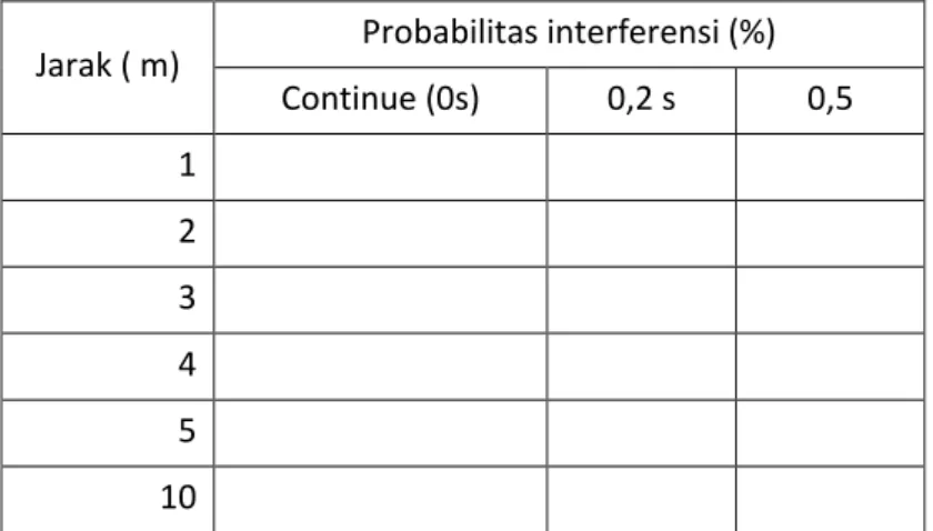 Tabel 4 Probabilitas Interferensi dari variasi time delay  berbanding dengan jarak 