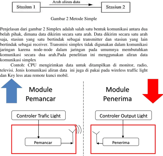 Gambar 2 Metode Simple 