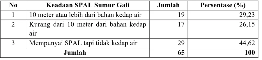 Tabel 4.8. Keadaan Saluran Pembuangan Air Limbah Sumur Gali Penduduk di Desa Patumbak Kampung Tahun 2010  