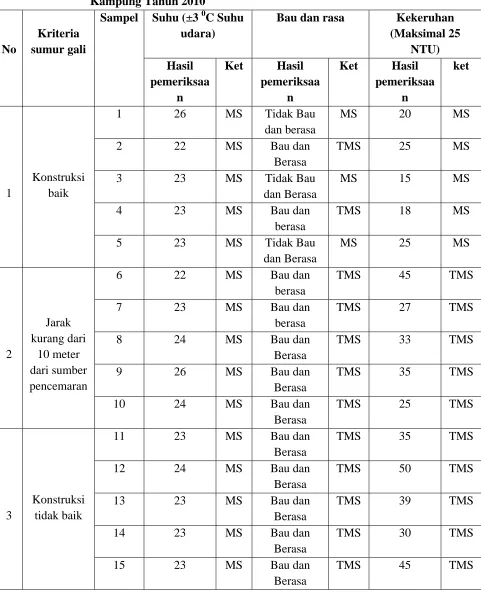 Tabel 4.14. Hasil Pemeriksaan Kualitas Fisik Air Sumur Gali Di Desa Patumbak Kampung Tahun 2010 