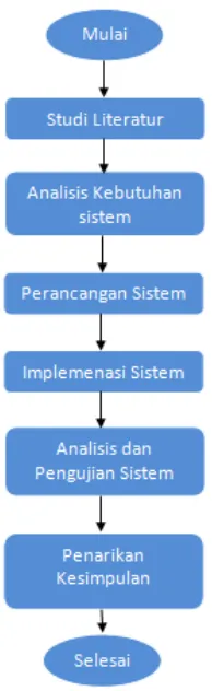 Gambar 1.  Diagram alir metode penelitian 