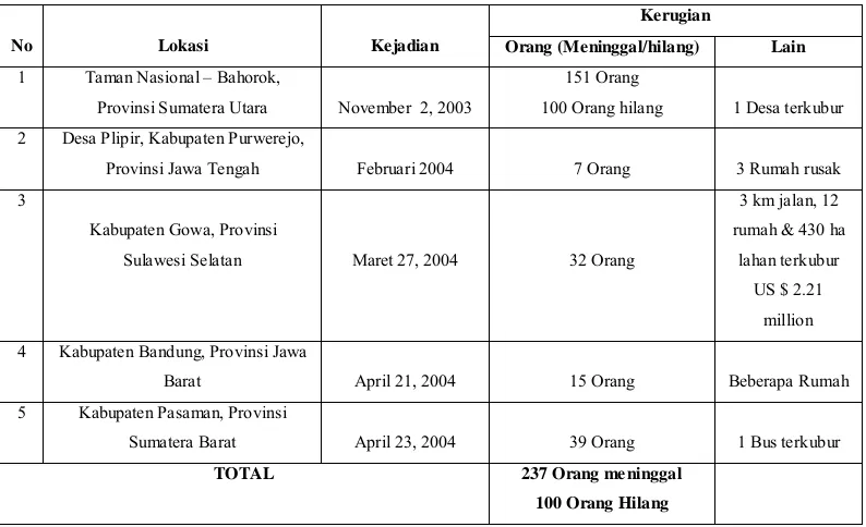 Tabel 1.1. Kejadian Bencana Longsor Tahun 2004 di Indonesia. 