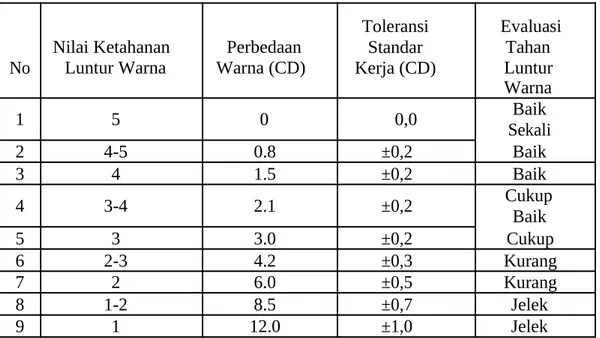 Tabel II.1. Penilaian Perubahan Warna pada Standar Skala Abu-abu Toleransi Evaluasi No