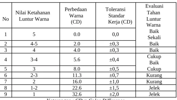 Tabel II.2. Penilaian Perubahan Warna pada Standar Skala Penodaan Perbedaan Toleransi Evaluasi
