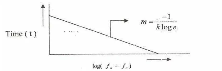 Gambar 1. Hubungan waktu (t) terhadap log (fo – fc) 