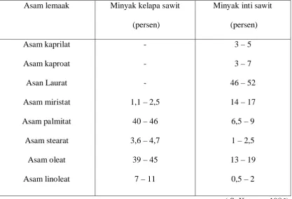 Tabel 2.2. Komposisi asam lemak minyak kelapa  sawit dan minyak inti kelapa  sawit 