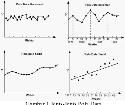 Gambar 1 Jenis-Jenis Pola Data 