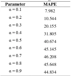 Tabel 3 MAPE nilai β Holt’s Exponential Smoothing
