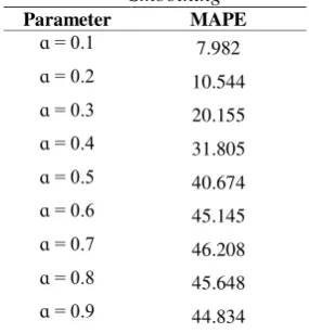 Tabel 3 MAPE nilai β Holt’s Exponential Smoothing