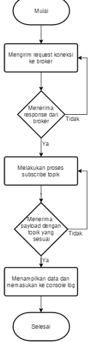 Gambar 5. Diagram Aliran Data  Subscriber 