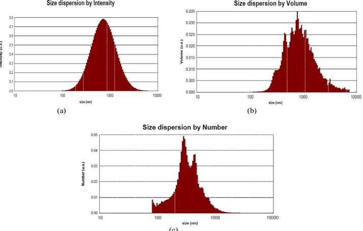 Gambar 1. Dispersi ukuran partikel larutan gambir 5% berdasarkan intensitas (a), volume (b) dan number (c)