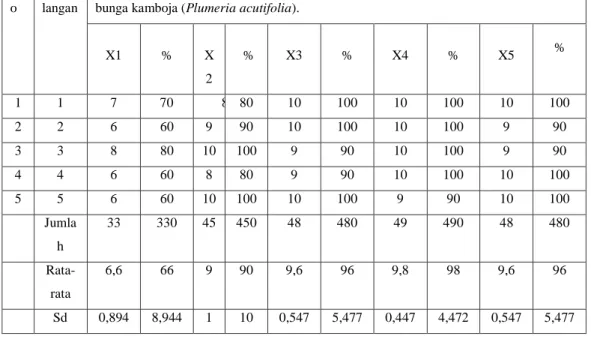 Tabel 1.  hasil pengamatan aktivitas nyamuk berdasarkan variasi perbandingan berat daun  dan bunga kamboja (plumeria acutifolia) 