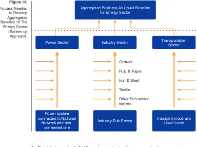 Figure 16. Process Needed Aggregated Business As Usual Baseline 