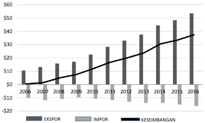 GAMBAR 1. Perdagangan Jasa AS-Tiongkok, 2006-2016 (dalam juta dollar AS)