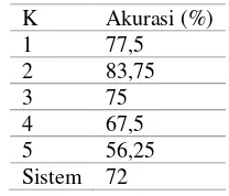 Tabel 2 Akurasi Sistem Menggunakan K-Fold 