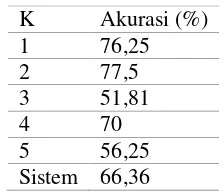 Tabel 7 Kesalahan Penambahan Term 