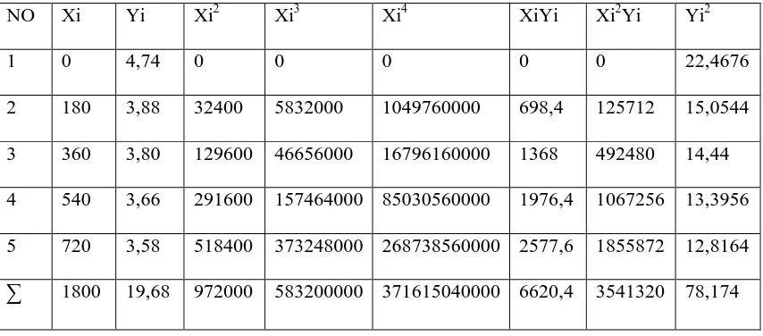 Tabel 4.3 Daftar nilai untuk menentukan regresi parabola 