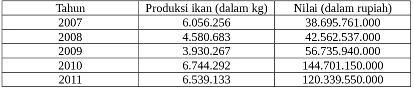 Tabel 1 Jumlah produksi ikan di Sukabumi dan nilainya dari tahun 2007 s.d. 2011Sumber: PPN Palabuhanratu 2012