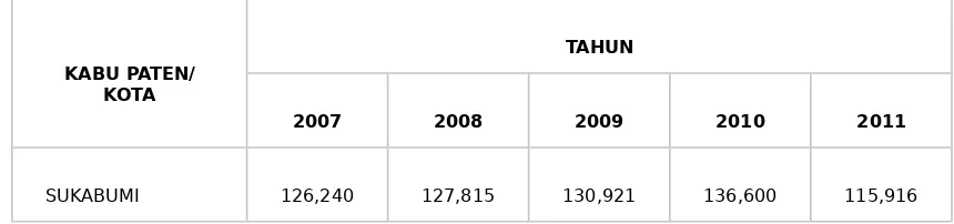 Tabel 2 Luas tanam padi di Sukabumi dari tahun 2007 hingga 2011 Sumber: Pusdalisbang Prov