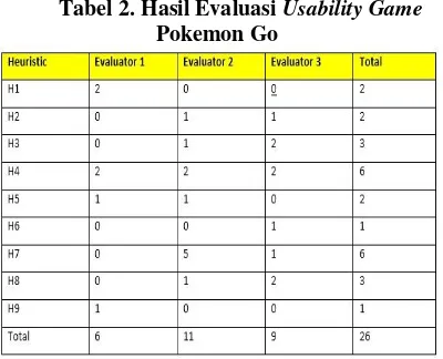Tabel 2. Hasil Evaluasi Usability Game 