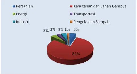 Grafik  4.1.  mengambarkan  bahwa  kondisi  emisi  untuk  tahun  dasar  2010  di  Provinsi Sumatera Utara cukup tinggi untuk keenam sektor yang dihitung