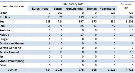 Tabel 2.8 Terminal di Provinsi Daerah Istimewa Yogyakarta Tahun 2011 