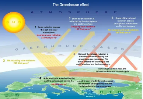 Gambar 2.12 Siklus Gas Rumah Kaca Menahan dan Memantulkan Radiasi Sinar Matahari di Atmosfer Bumi 