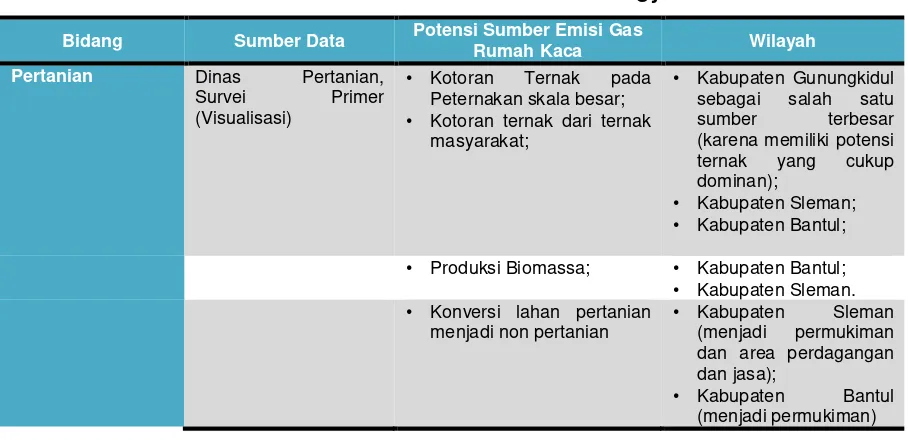 Tabel 3.1 Matrik Pembagian Urusan dan Ruang Lingkup Sumber Emisi Gas 