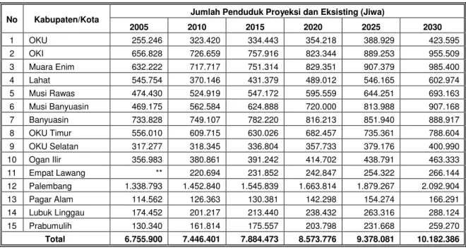 Tabel II.2.  Proyeksi Jumlah Penduduk Menurut Kabupaten/Kota di Provinsi  Sumatera Selatan Tahun 2015-2030 