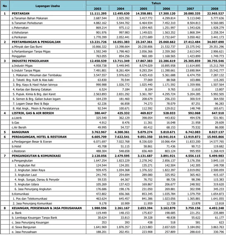 Tabel II.4.  Produk  Domestik  Regional  Bruto  Provinsi  Sumatera  Selatan  Atas  Dasar Harga Berlaku Menurut Lapangan Usaha (juta rupiah) Tahun  2003-2008 