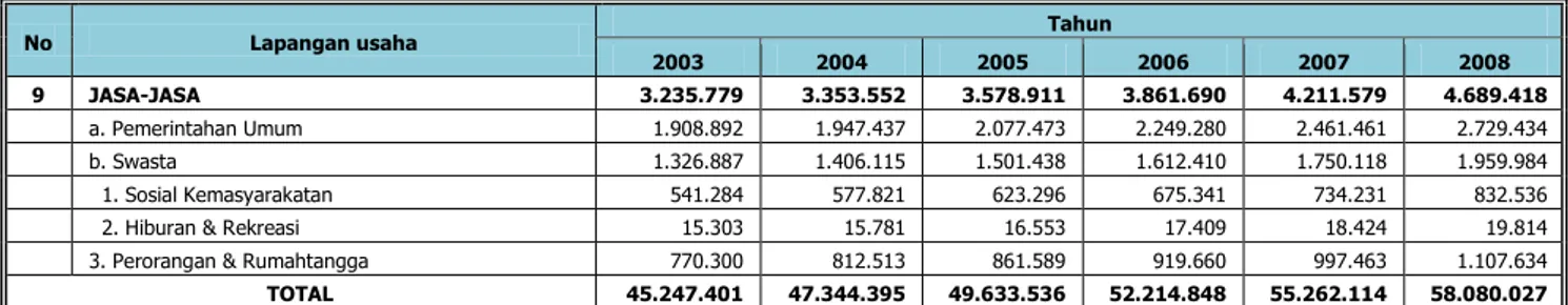 Tabel II.6.  Pertumbuhan  Ekonomi  Berdasarkan  PDRB  Atas  Dasar  Harga  Konstan Provinsi Sumatera Selatan Tahun 2003-2008 (%) 