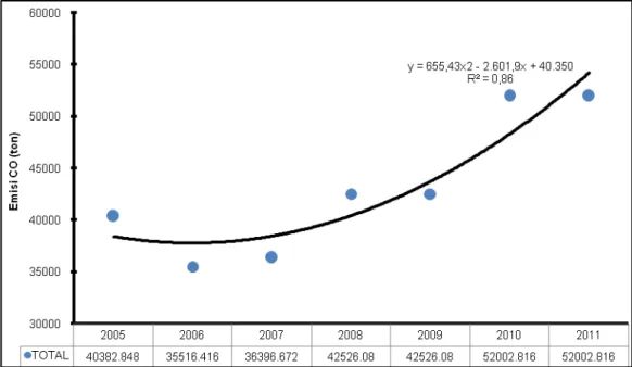 Gambar  2.20.  Historis  emisi  CO  akibat  pembakaran  biomassa  tebu  sebelum  panen di Provinsi Sumatera Selatan (2005-2011) 