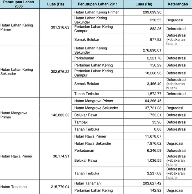 Tabel II.18. Perubahan  Lahan  Pada  Periode  tahun  2006  –  2011  Provinsi  Sumatera Selatan 