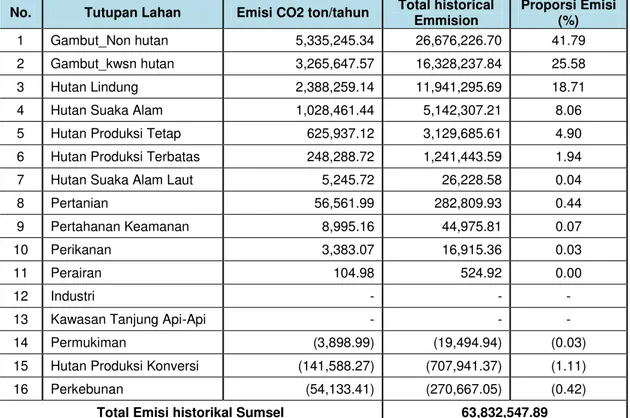 Gambar  2.30  Proporsi  Historikal  Emisi  GRK  masing  –  masing  zonasi  Tutupan  Lahan di Provinsi Sumatera Selatan 
