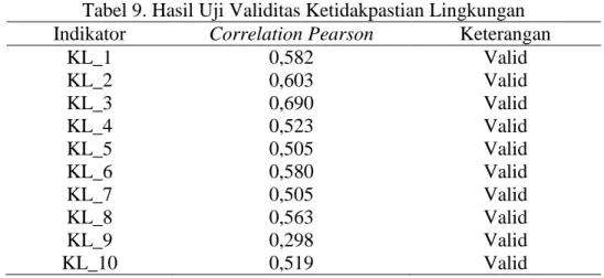 Tabel 9. Hasil Uji Validitas Ketidakpastian Lingkungan  Indikator  Correlation Pearson  Keterangan 