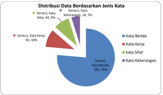 Grafik 5. Distribusi Data Berdasarkan Jenis Kata 