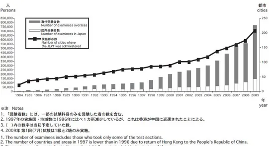 Grafik 1. Data jumlah peserta ujian JLPT dari tahun 1984 sampai tahun 2009 