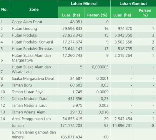 Tabel 1.  Zone Pemanfaatan Ruang wilayah  Indonesia yang dibagi atas lahan mineral  dan lahan gambut.