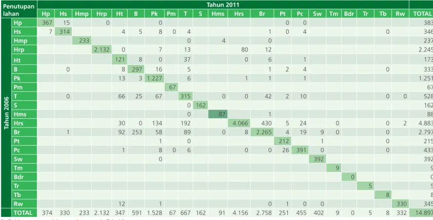 Tabel  4.   Matriks penutupan dan transisi penutupan lahan gambut  Indonesia antara tahun 2006 sampai 2011 pada semua zone  pemanfaatan ruang (dalam ribu hektar)