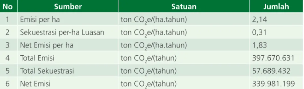 Tabel 7 .  Emisi, penyerapan (sekuestrasi dan net emisi CO2-e  dari biomas tumbuhan  karena pengaruh perubahan penggunaan lahan tahun 2006-2011 di seluruh  Indonesia pada lahan gambut dan lahan mineral.