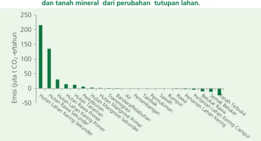 Gambar 5.  Emisi CO   2 e skala nasional dari biomas di atas permukaan tanah gambut  dan tanah mineral  dari perubahan  tutupan lahan
