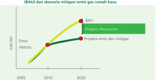 Gambar 8.  Skema   perhitungan emisi kumulatif pada skenario business as usual  (BAU) dan skenario mitigasi emisi gas rumah kaca