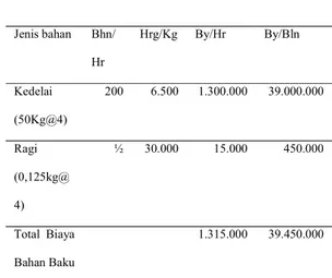 Tabel 1    Perhitungan Bahan Baku Juni 2015  (dalam Rupiah)  